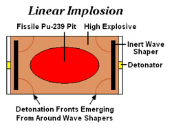 Linear_implosion_schematic